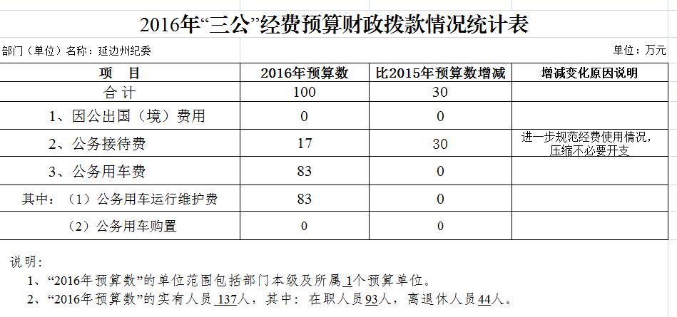 2016年三公经费预算财政拔款情况统计表.jpg