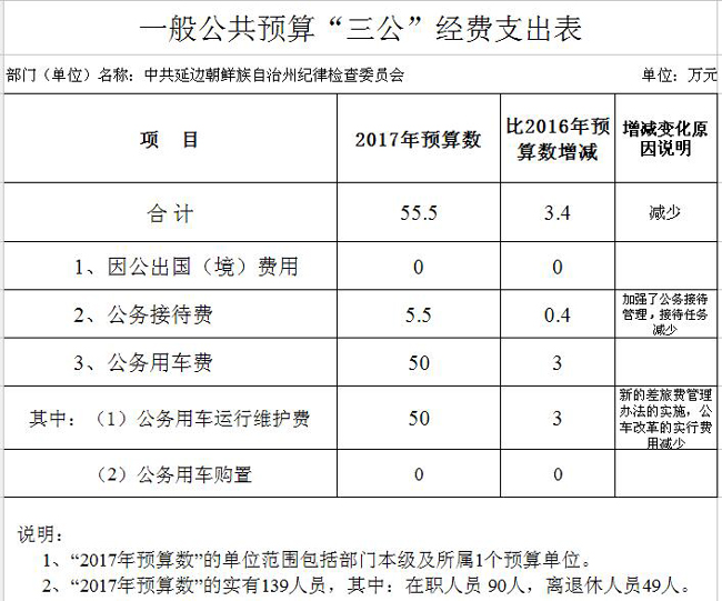 2017年一般公共预算“三公”经费支出表4.jpg