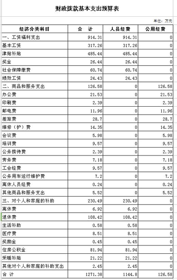 2016年财政拨款基本支出预算表5.jpg