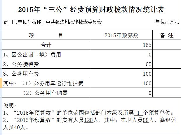2015年“三公”经费预算财政拨款情况统计表5.jpg